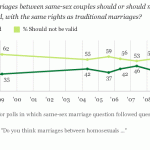 También la encuesta Gallup muestra que la mayoría de los estadounidenses son ya partidarios del matrimonio igualitario