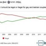El 58% de los estadounidenses apoya el matrimonio igualitario, según una nueva encuesta
