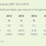 El 4,1 % de los estadounidenses se identifica como LGTB, según una encuesta de Gallup