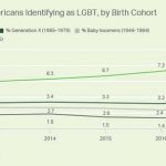 Según la encuesta anual de Gallup, el 4,5 % de los estadounidenses se identifica como LGTB