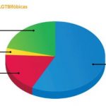 Primer informe del Observatorio Coruñés contra la LGTBIfobia: 33 agresiones en un año